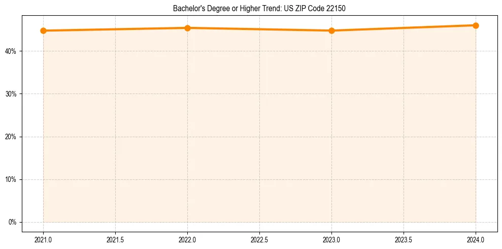 Trend chart showing bachelor degree growth in 