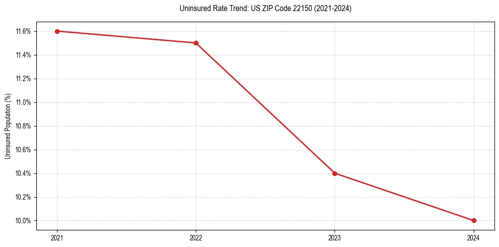 Uninsured trend chart for US ZIP Code 22150