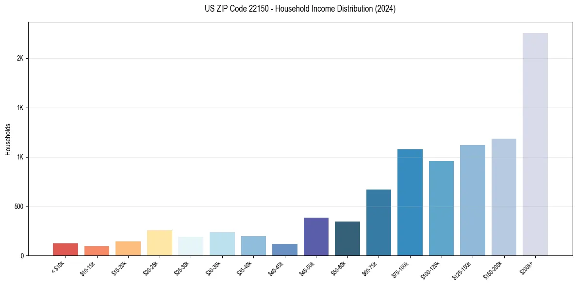 Income Distribution for 