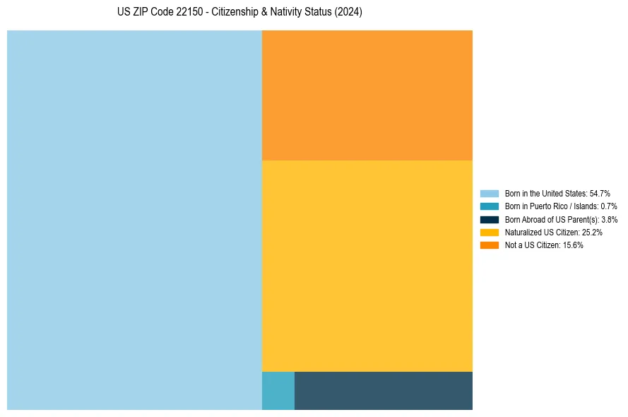 Nativity Treemap for 