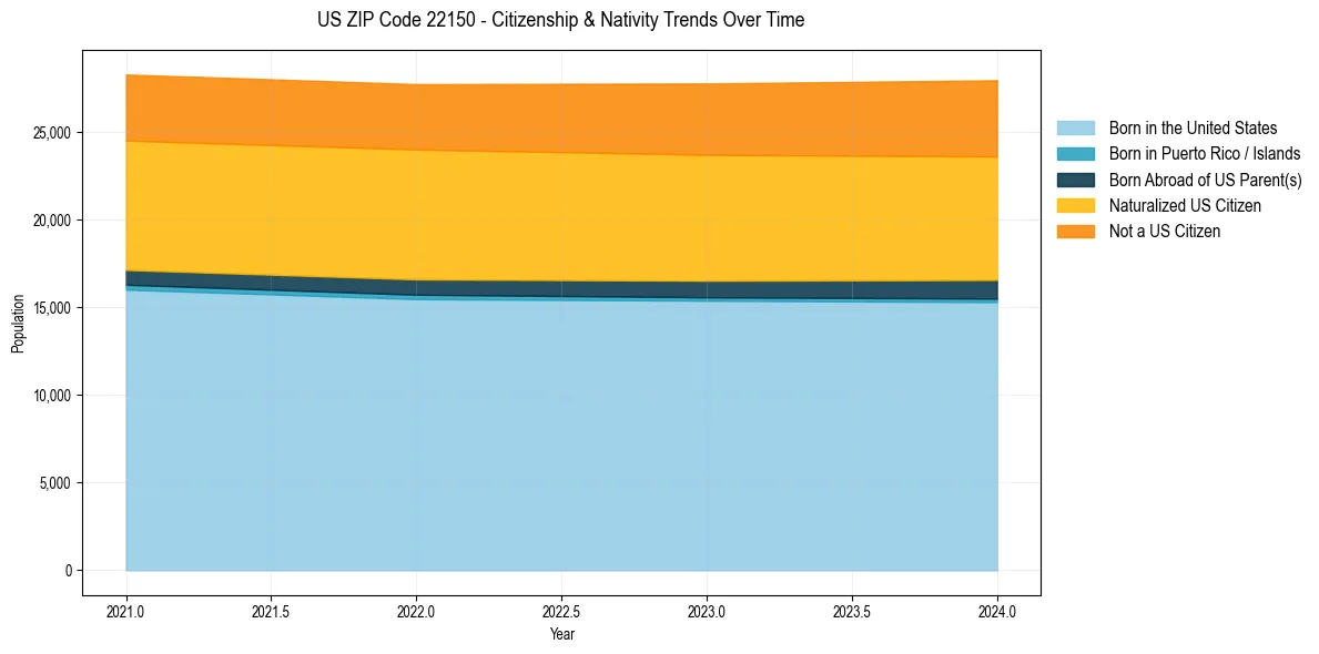 Historical nativity trends for 