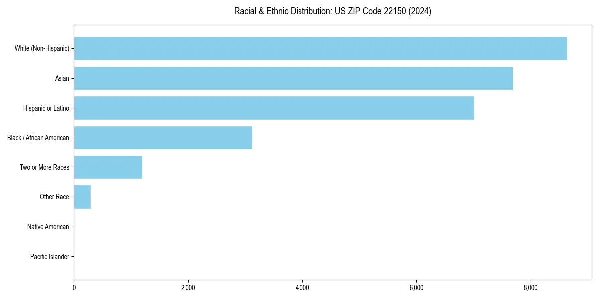 Bar chart showing racial distribution in  for 2024