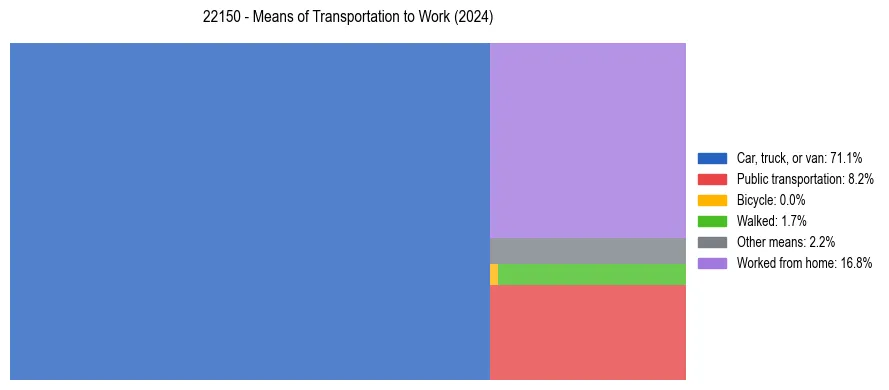 Commute modes in US ZIP Code 22150
