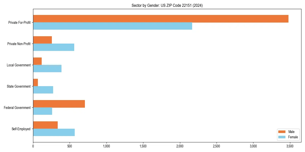 Employment sector breakdown by gender in 