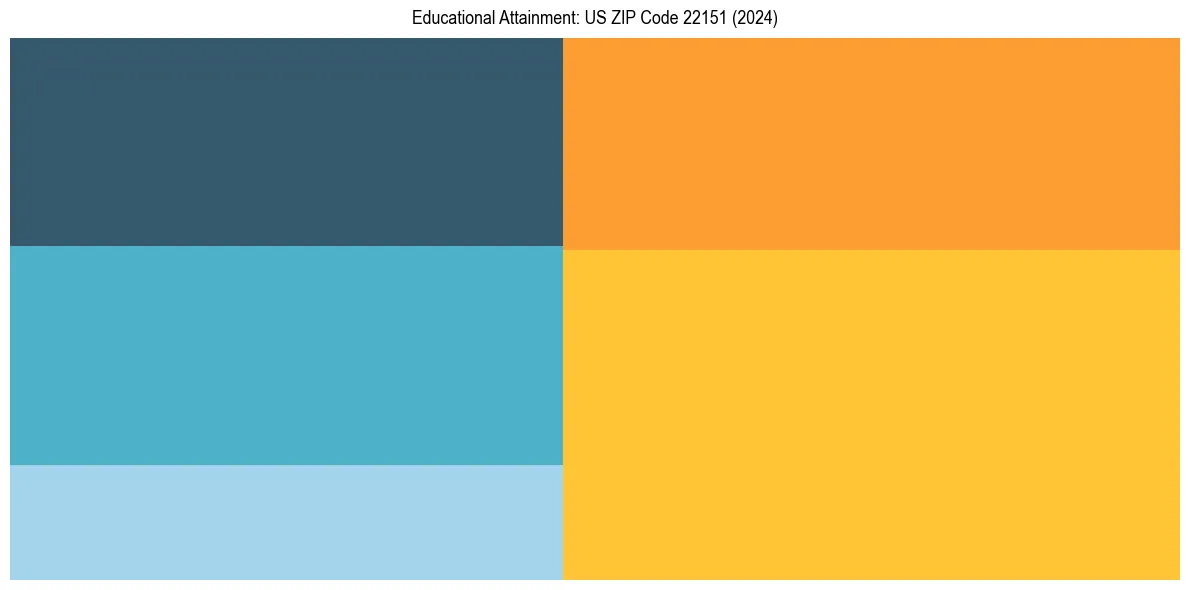 Education Treemap for  in 2024