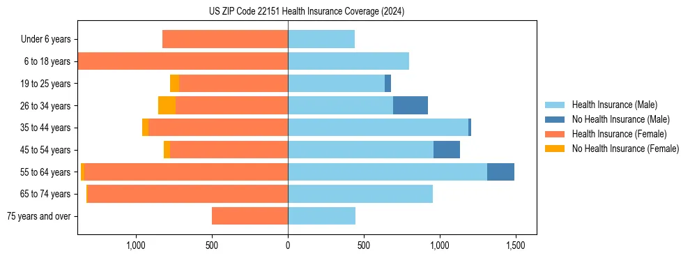 Health insurance pyramid for US ZIP Code 22151