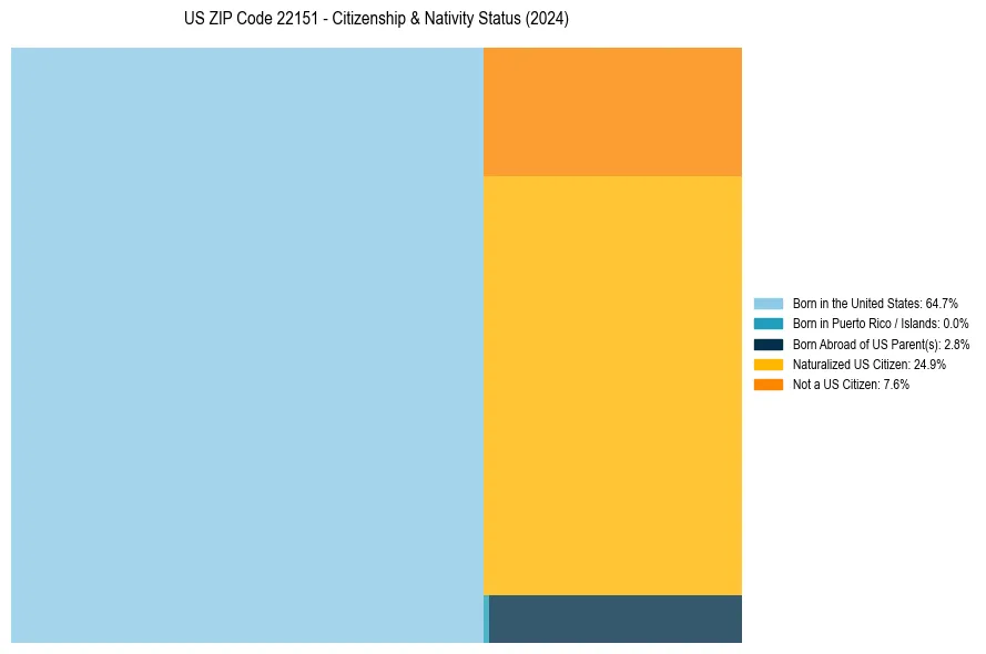 Nativity Treemap for 