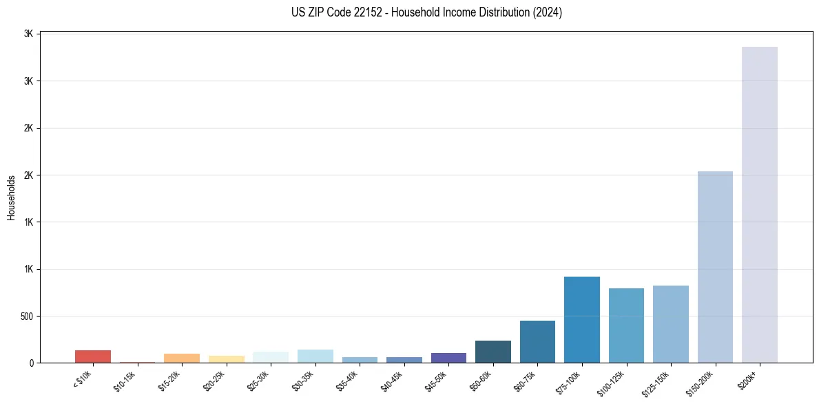 Income Distribution for 