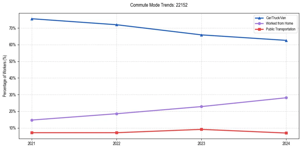 Transportation trends in US ZIP Code 22152