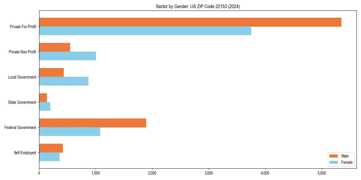 Employment sector breakdown by gender in 