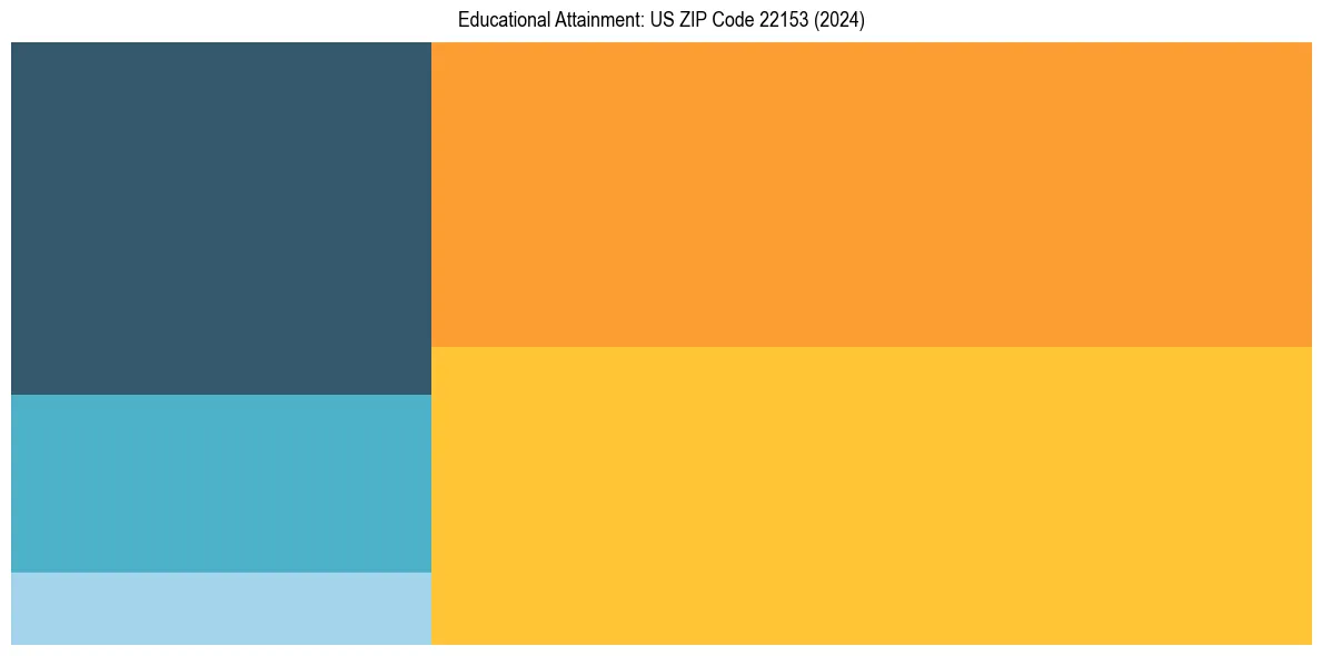 Education Treemap for  in 2024