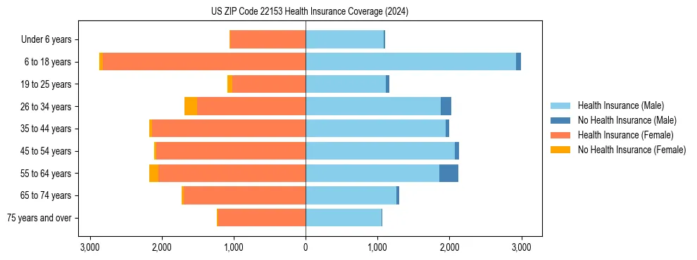 Health insurance pyramid for US ZIP Code 22153