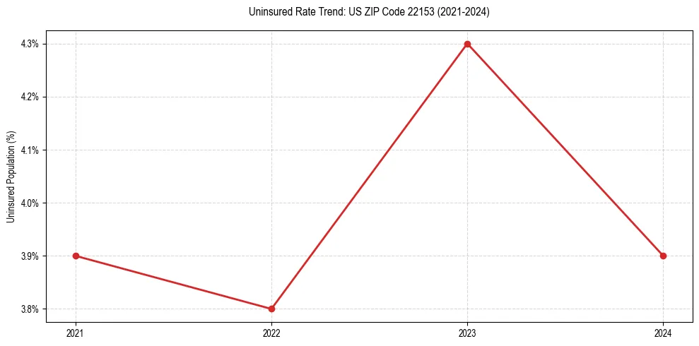 Uninsured trend chart for US ZIP Code 22153