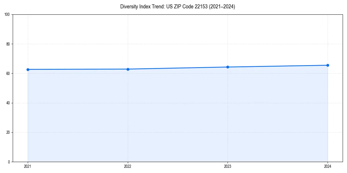 Line chart showing diversity index trends for 