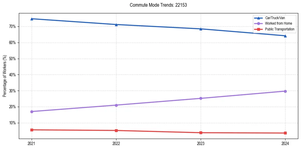 Transportation trends in US ZIP Code 22153