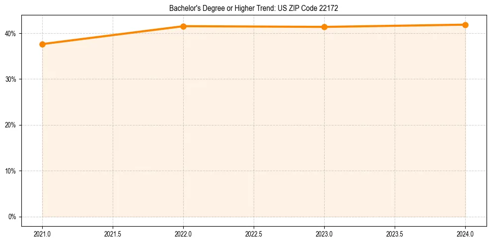 Trend chart showing bachelor degree growth in 