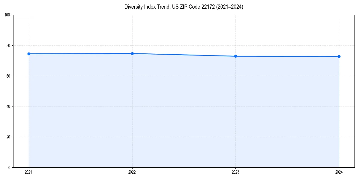 Line chart showing diversity index trends for 