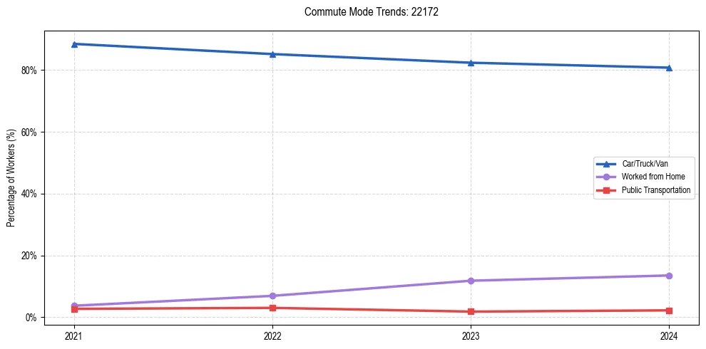 Transportation trends in US ZIP Code 22172