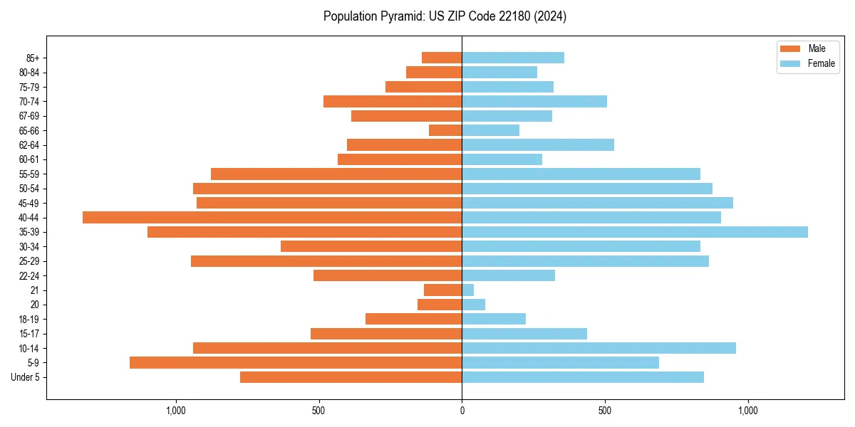 Population pyramid for 