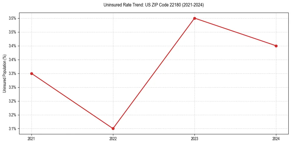 Uninsured trend chart for US ZIP Code 22180