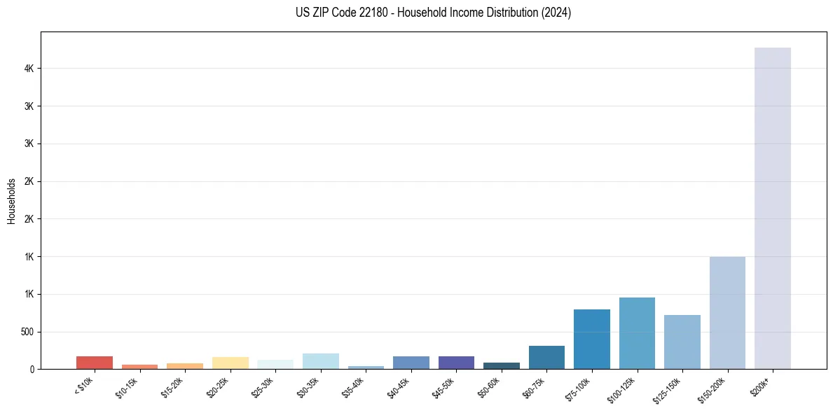 Income Distribution for 