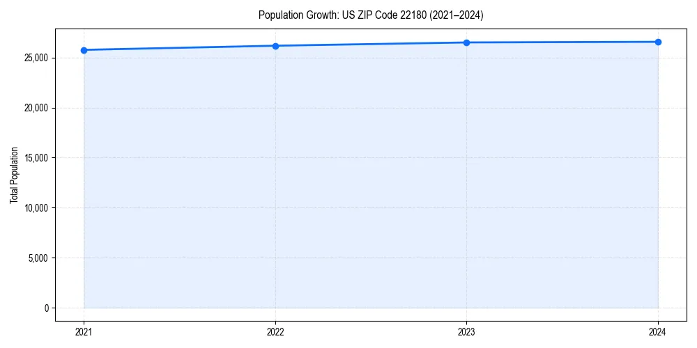 Population trends in 