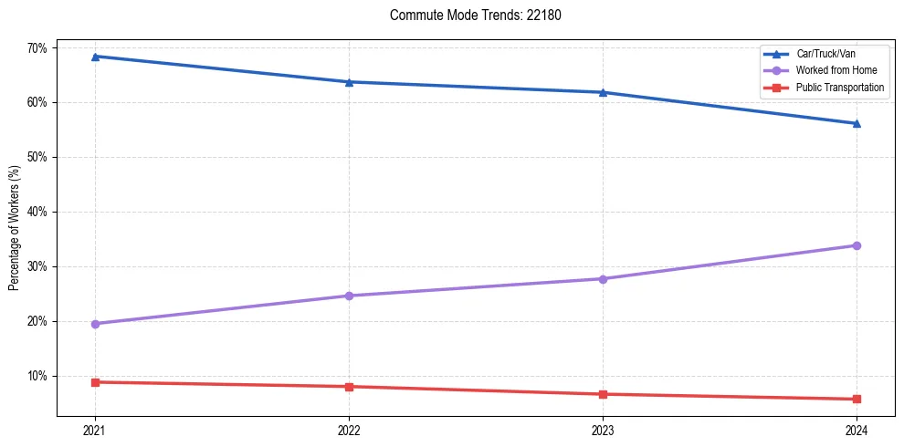 Transportation trends in US ZIP Code 22180