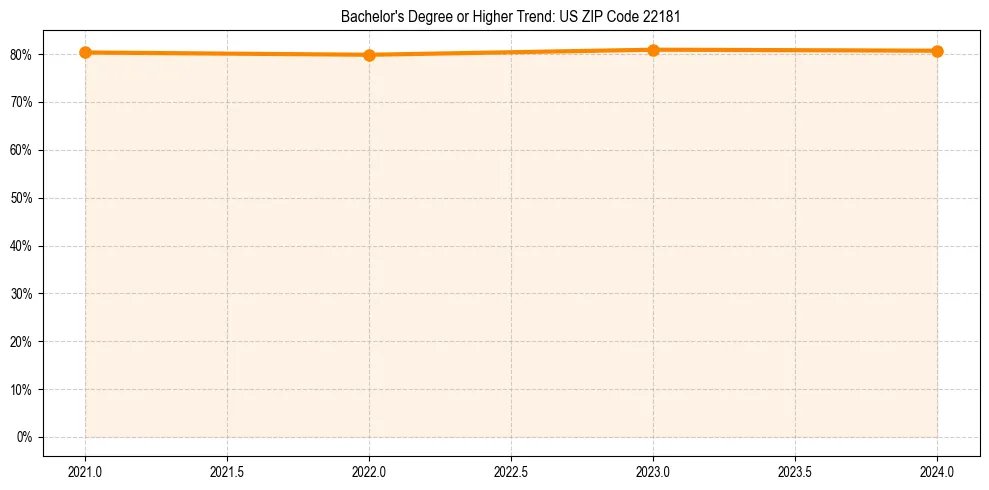 Trend chart showing bachelor degree growth in 