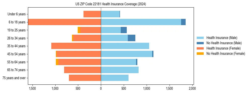 Health insurance pyramid for US ZIP Code 22181