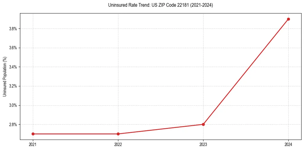 Uninsured trend chart for US ZIP Code 22181