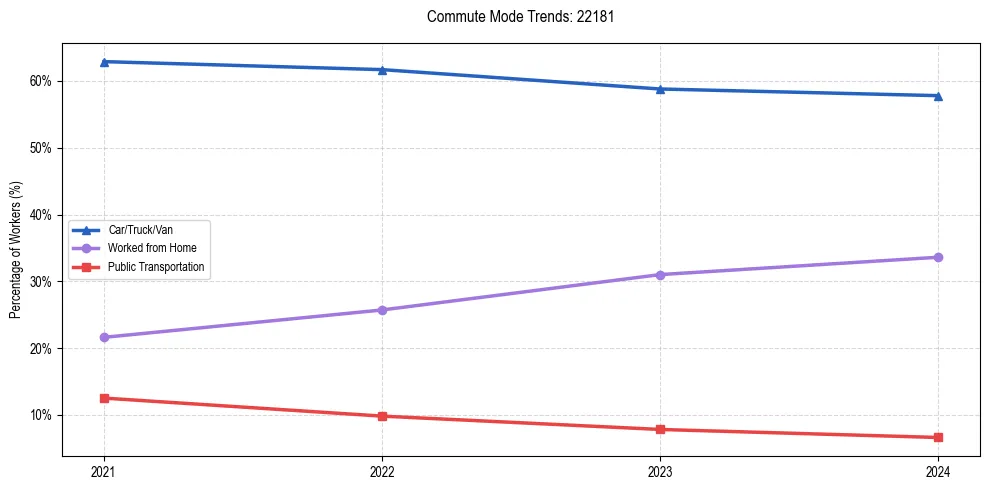 Transportation trends in US ZIP Code 22181