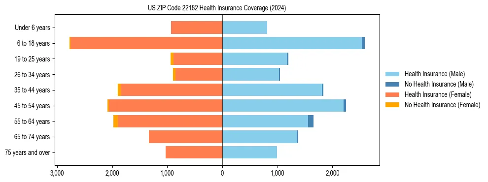 Health insurance pyramid for US ZIP Code 22182