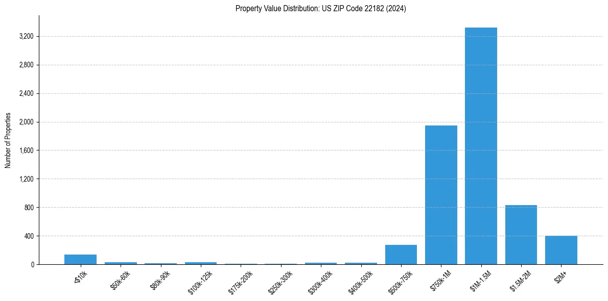 Value Distribution for 