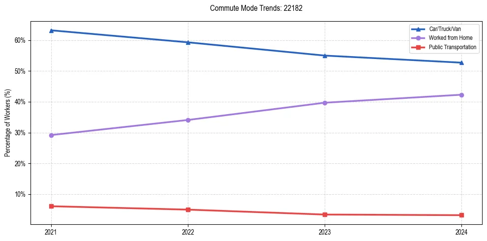Transportation trends in US ZIP Code 22182