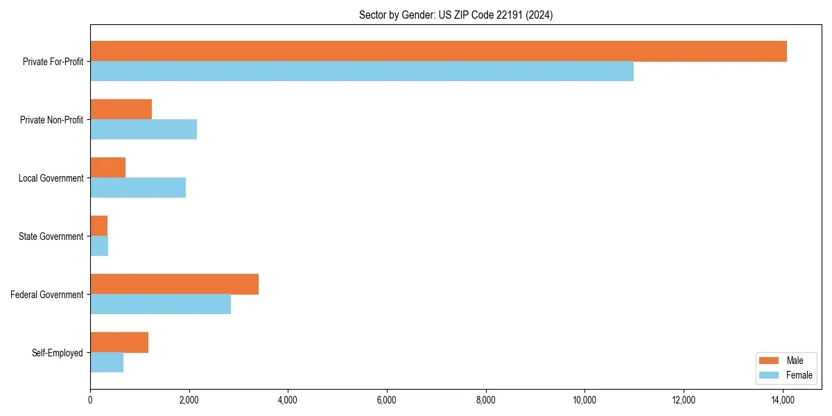 Employment sector breakdown by gender in 