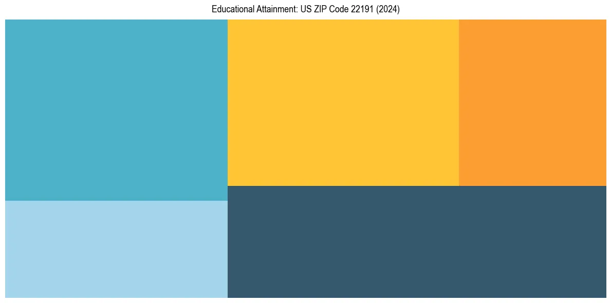 Education Treemap for  in 2024