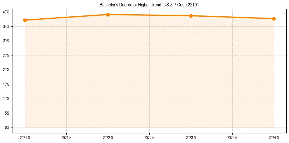 Trend chart showing bachelor degree growth in 