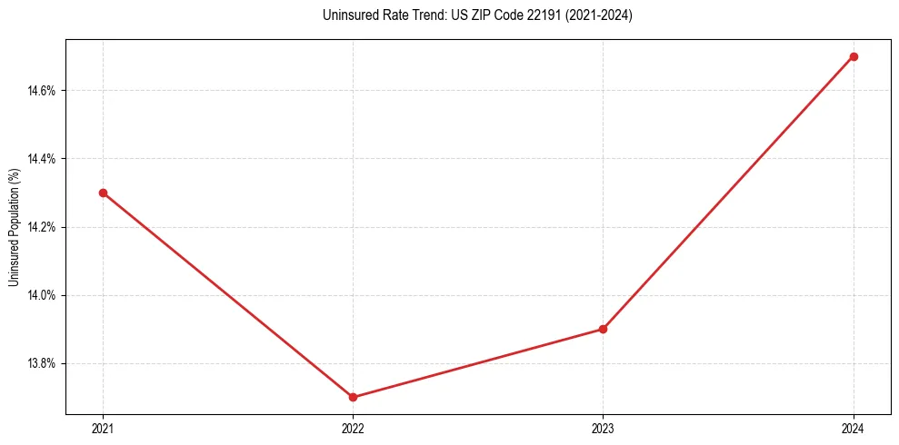 Uninsured trend chart for US ZIP Code 22191