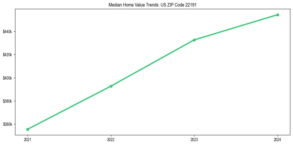 Median property value trends in 