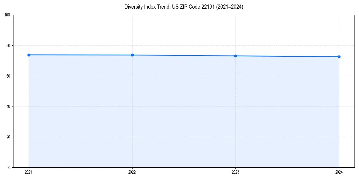 Line chart showing diversity index trends for 