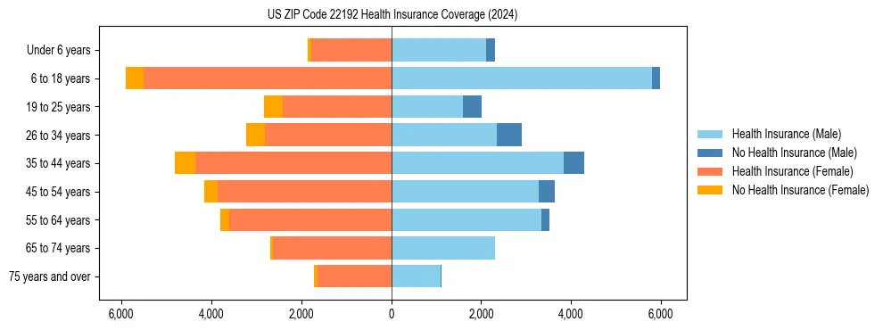 Health insurance pyramid for US ZIP Code 22192