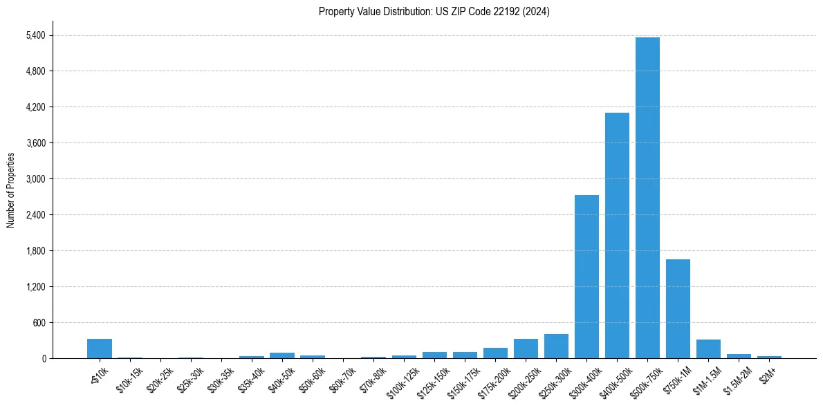 Value Distribution for 