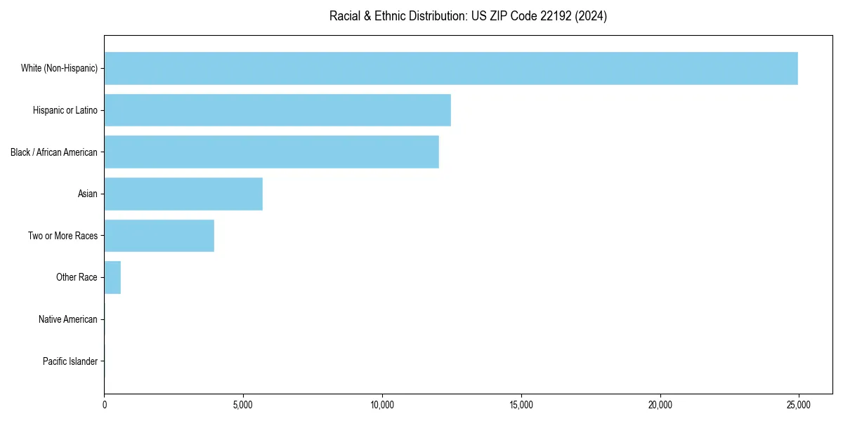 Bar chart showing racial distribution in  for 2024