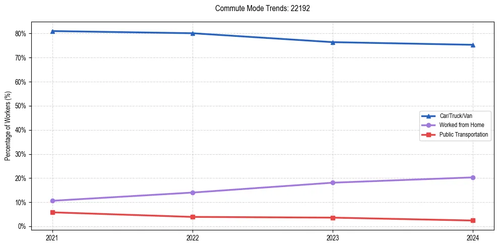 Transportation trends in US ZIP Code 22192