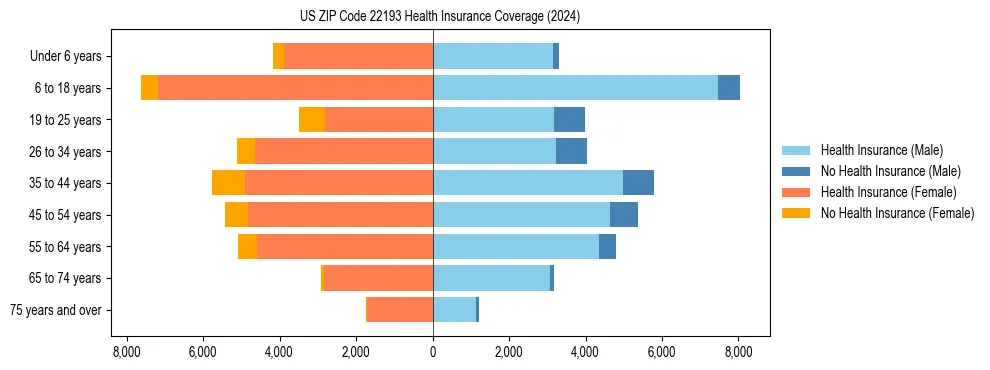 Health insurance pyramid for US ZIP Code 22193