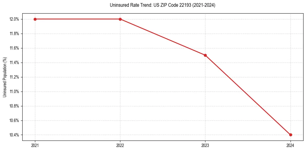Uninsured trend chart for US ZIP Code 22193