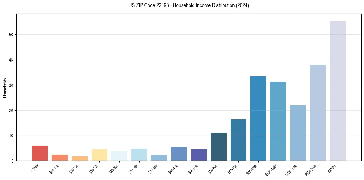 Income Distribution for 