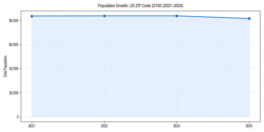 Population trends in 