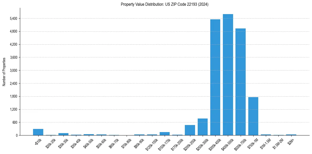 Value Distribution for 