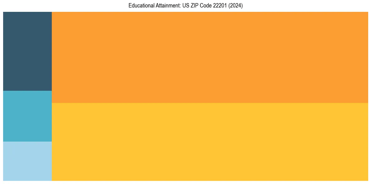 Education Treemap for  in 2024